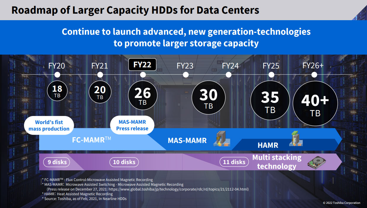 Roadmap HDD de alta capacidad para centros de datos